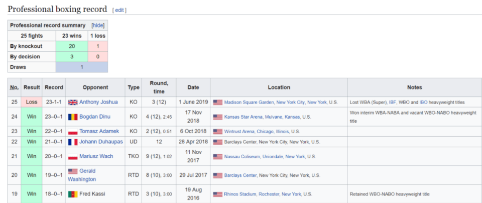 One fan believes it is such a mismatch they have edited Jarrell Miller’s Wikipedia page to show a defeat against Joshua