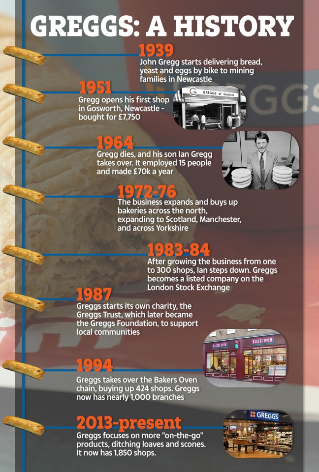 Greggs has been around for 80 years