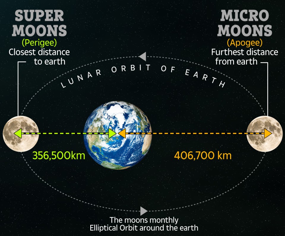 A supermoon occurs when the Moon is especially close to Earth