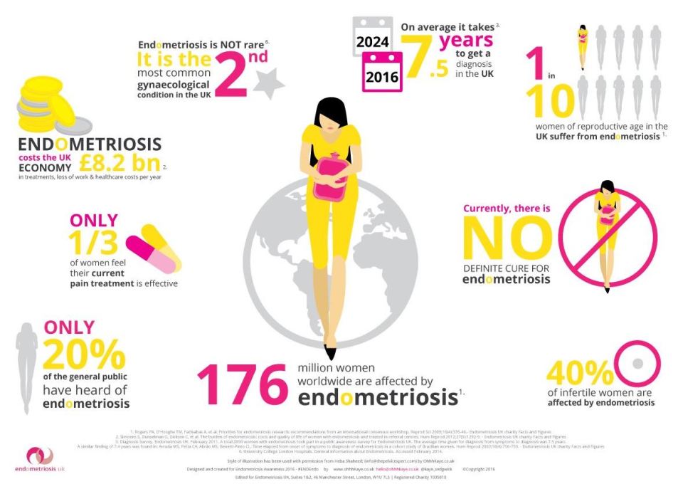  Endometriosis can cause lengthy, heavy periods