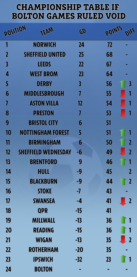  How the Championship table would look if Bolton results were voided