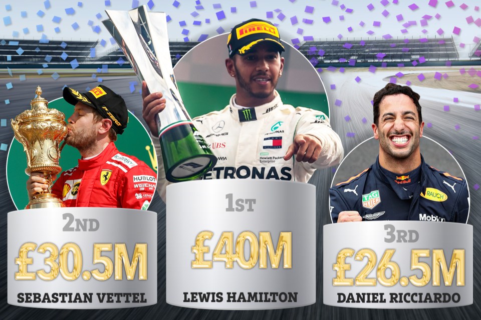 Lewis Hamilton is the top earner in Formula One with a staggering £40m pay packet