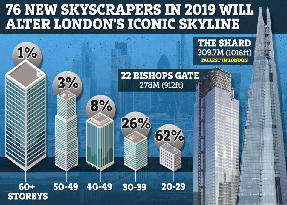  London's skyline is set to change dramatically this year