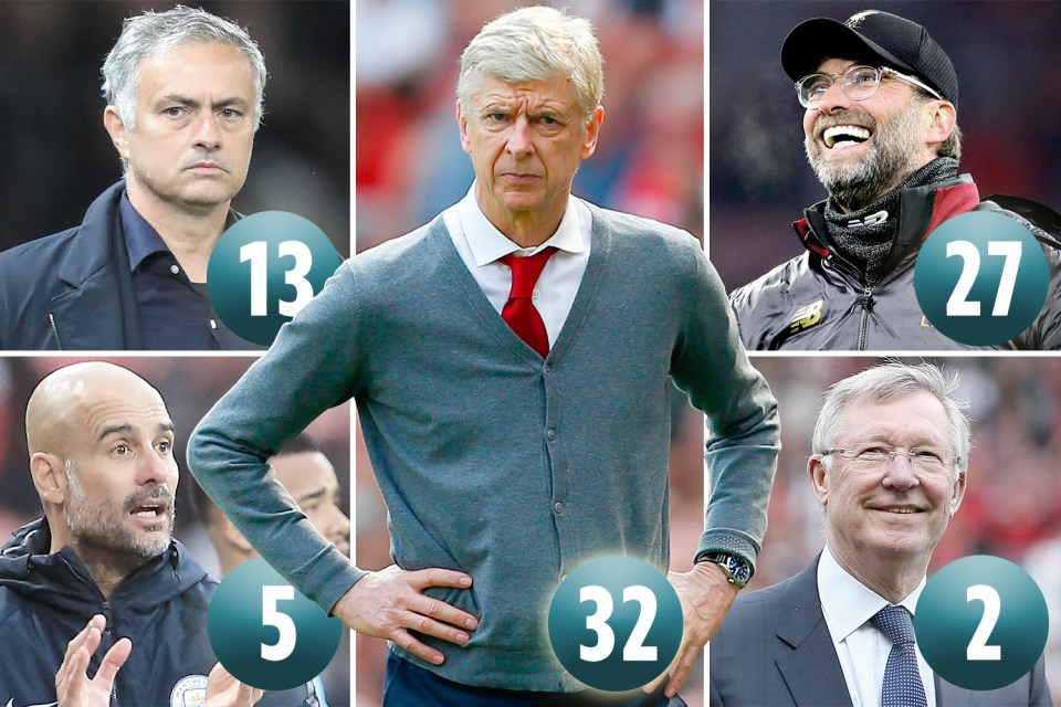  Arsene Wenger was ranked five places behind Liverpool boss Jurgen Klopp