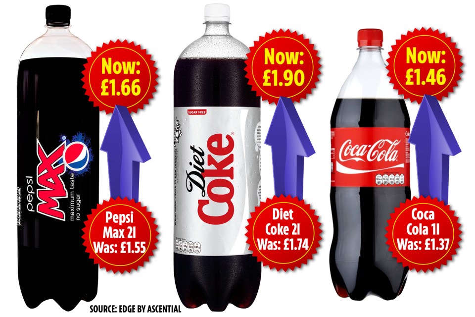  Shoppers are now paying up to 16p more per bottle of their favourite fizzy drinks compared to in January