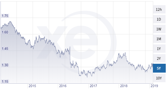 Pound versus dollar graph over past five years