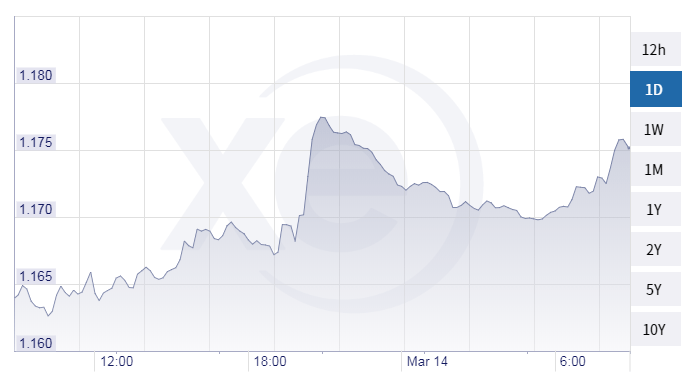 Pound versus euro over the past 24 hours