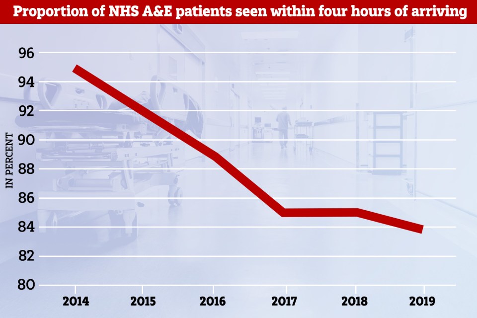  NHS A&E departments try to see 95 percent of their patients within four hours but the target hasn’t been met since July 2015