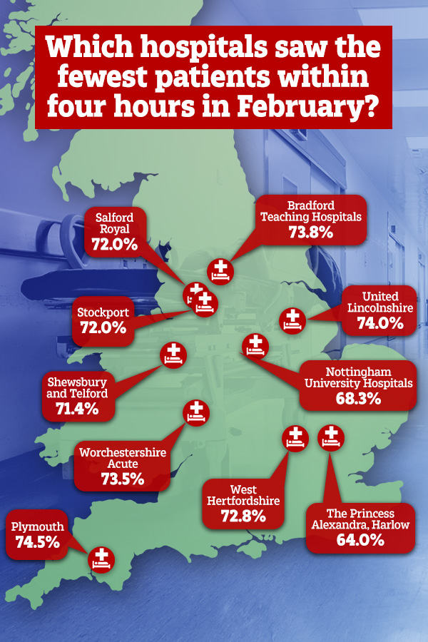  The Princess Alexandra Hospital Trust in Harlow, Essex, managed to care for only 64 percent of its A&E patients last month