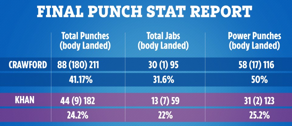 These stats show just how far Amir Khan was outclassed by Terence Crawford