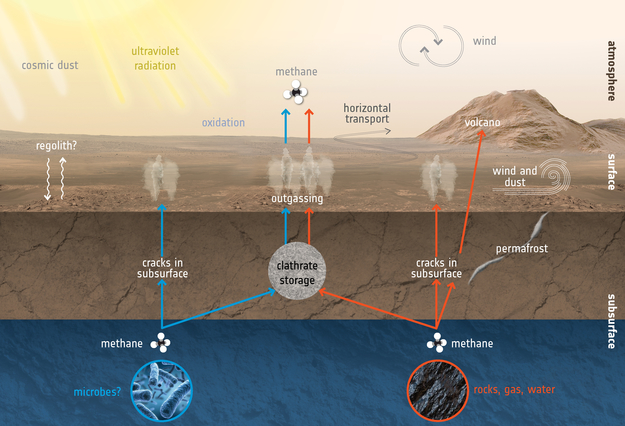  This illustration from the ESA shows how methane can be released from deep inside the planet