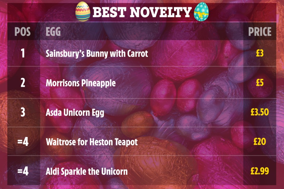  Sainsbury's topped the tables with its novelty bunny, while Waitrose and Aldi took the wooden spoon in last place