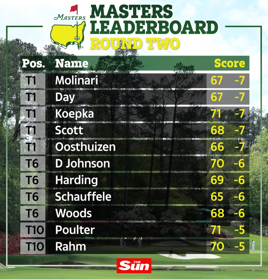  Five players share the lead after the second round at Augusta