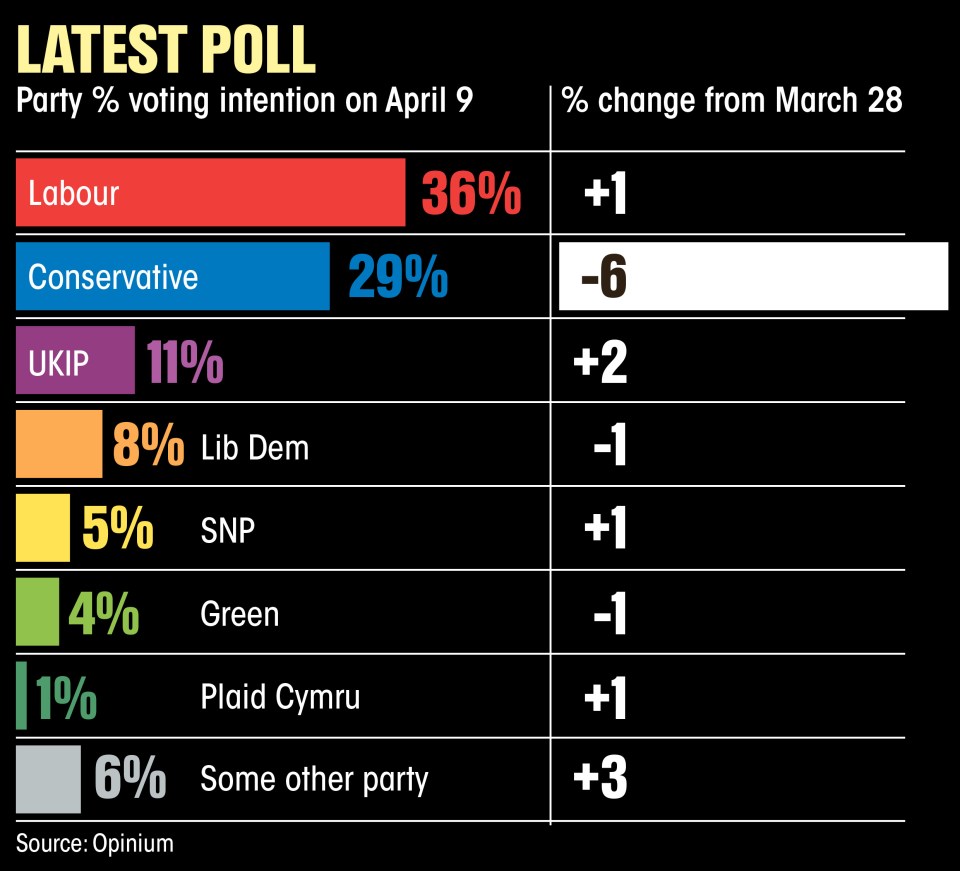  Voters have quickly lost patience with the PM as Conservative voting intention drops by six percent