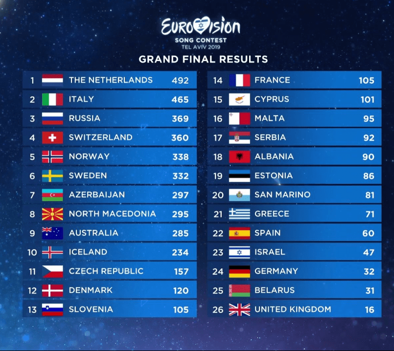 Eurovision 2019 results table