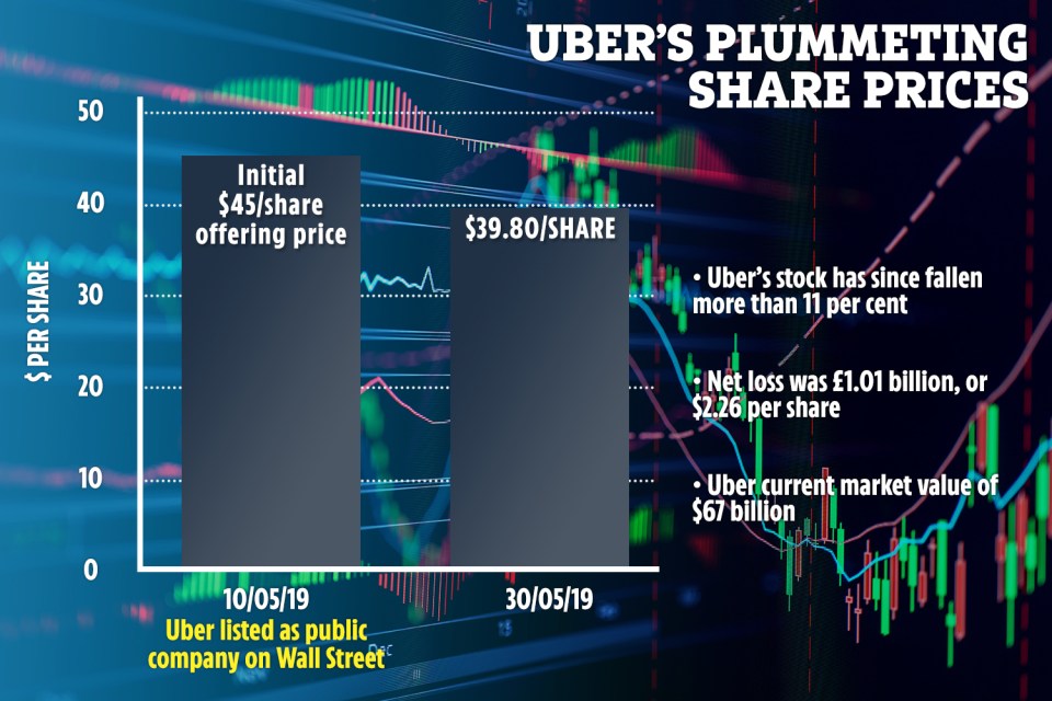  Uber's plummeting share prices