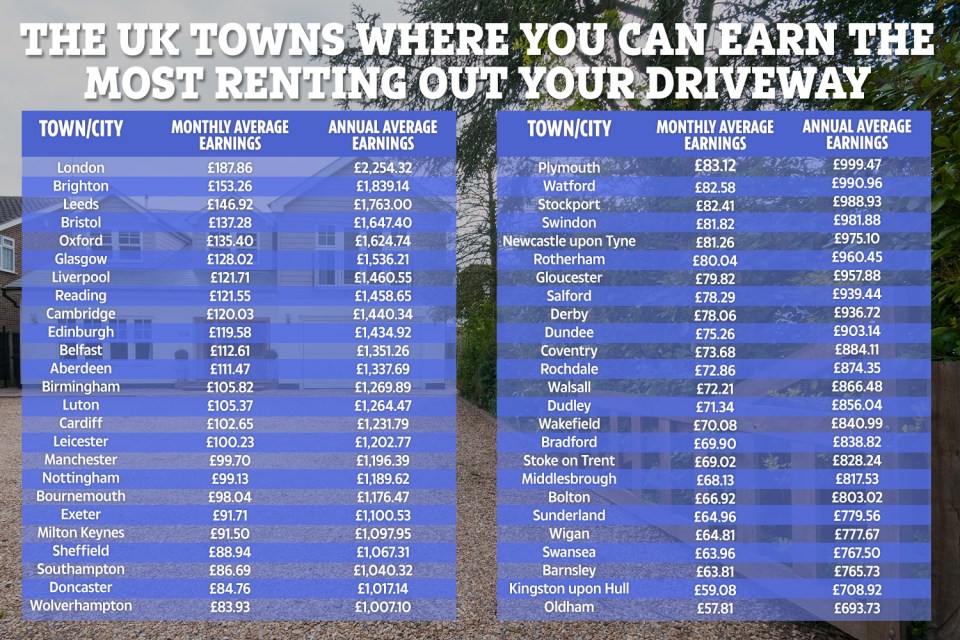  Drivers in the top 50 earning locations make anywhere from £693 to £2,254 a year by renting out their driveway