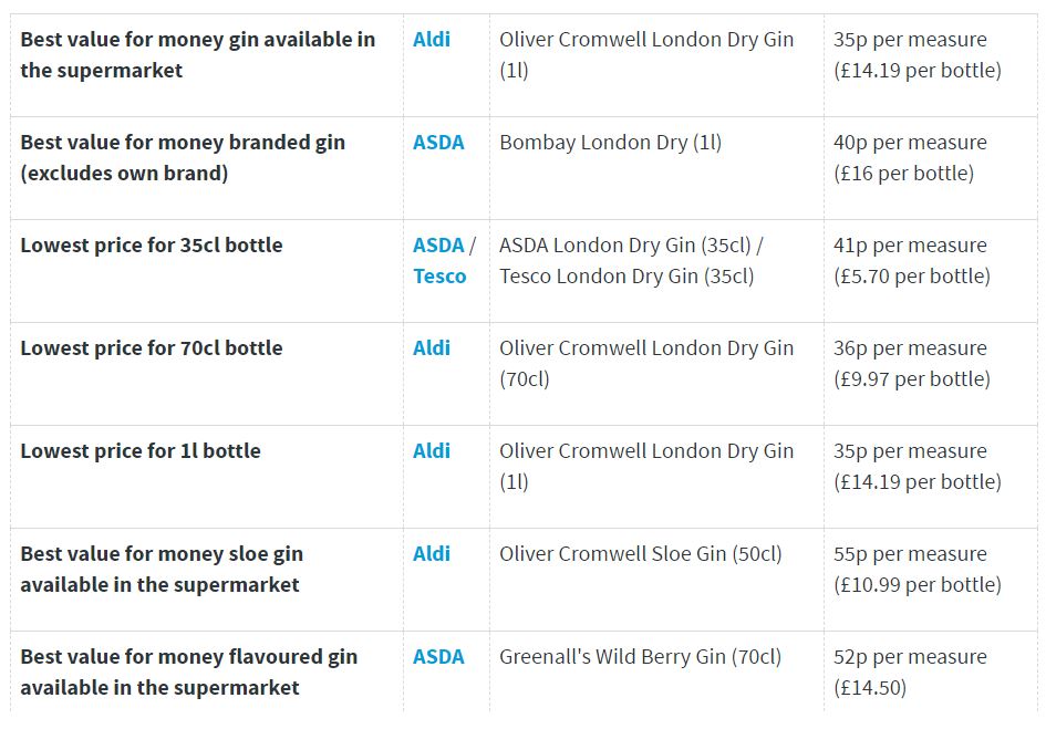  The best value own-brand gin can be found at Aldi