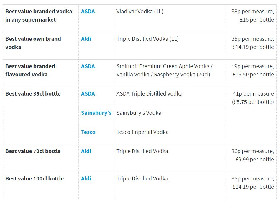  Vladivar Vodka offers the best value for your bucks, Vouchercloud has found