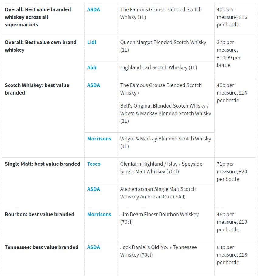  Famous Grouse is currently the best value branded whiskey and it's the cheapest at Asda