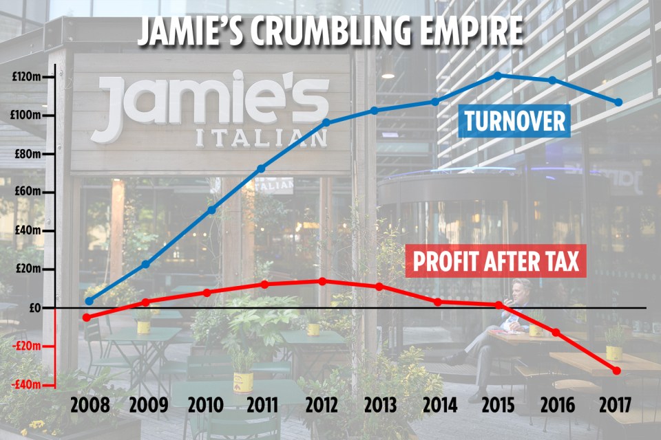  Jamie's Italian restaurants have been making a loss since 2015