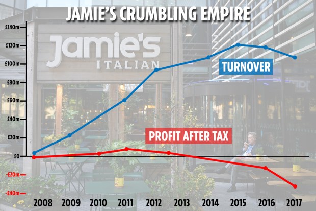 Graph showing Jamie Oliver's profit vs turnover