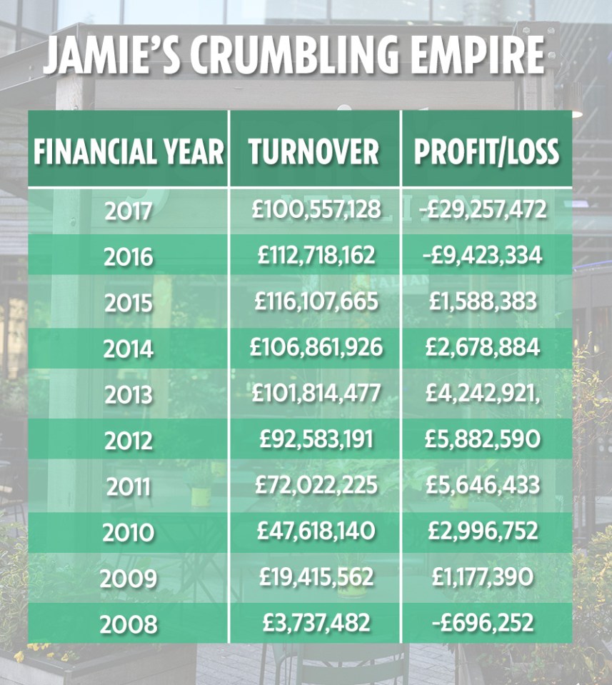  One retail expert says Jamie Oliver should have closed his restaurant business years ago