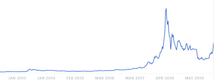  There's hope for Bitcoin investors recovering from the late 2017 crash