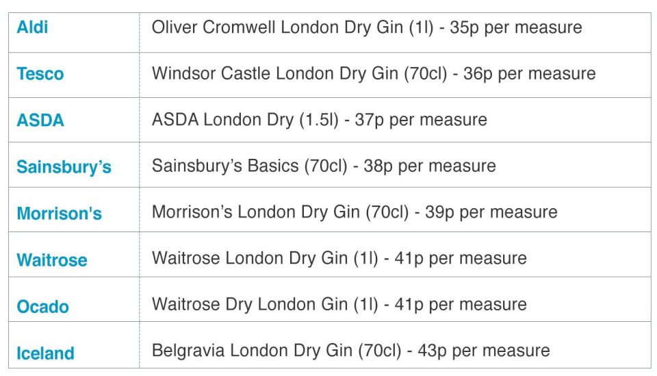  Iceland was found to offer the worst value on gin