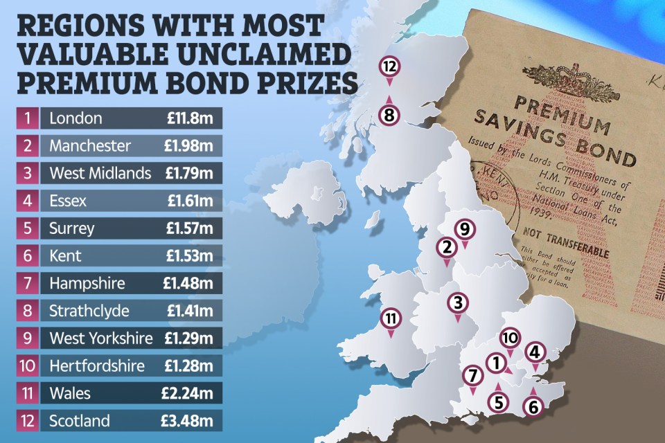  Overall, there are close to 1.6million unclaimed Premium Bond prizes worth between £1,000 and £1million