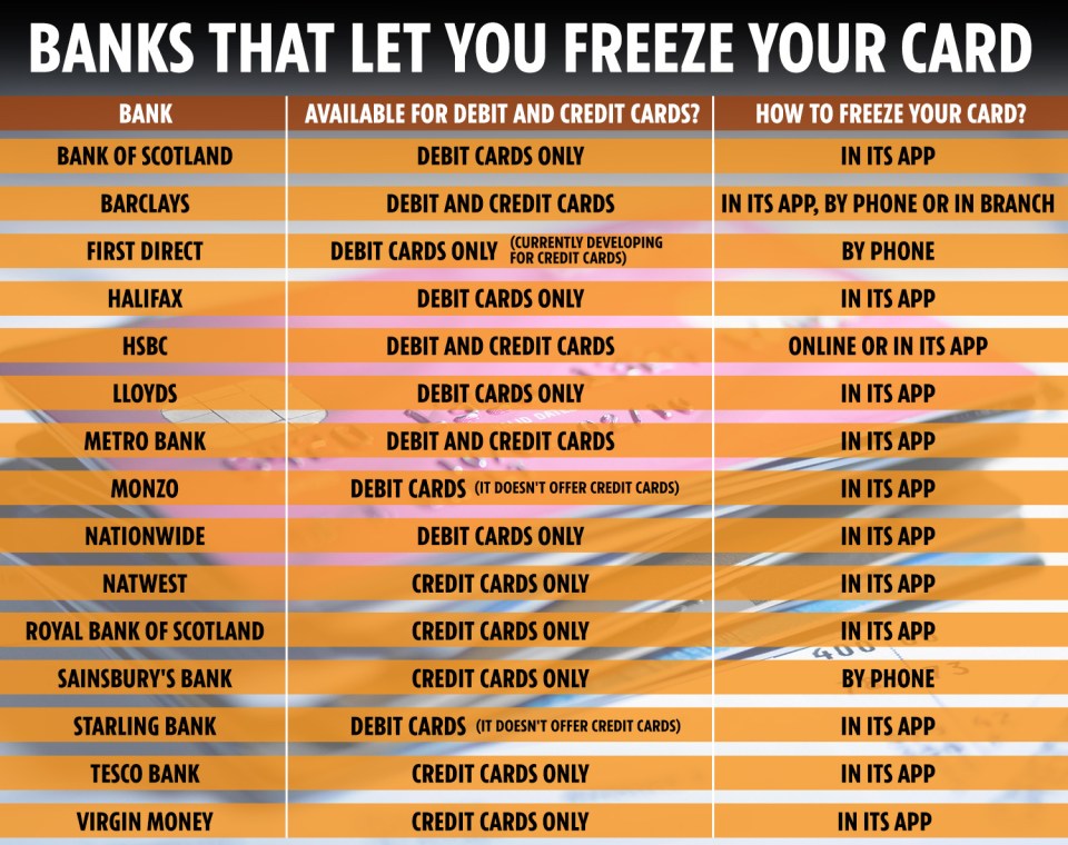  These banks offer customers the chance to freeze their cards