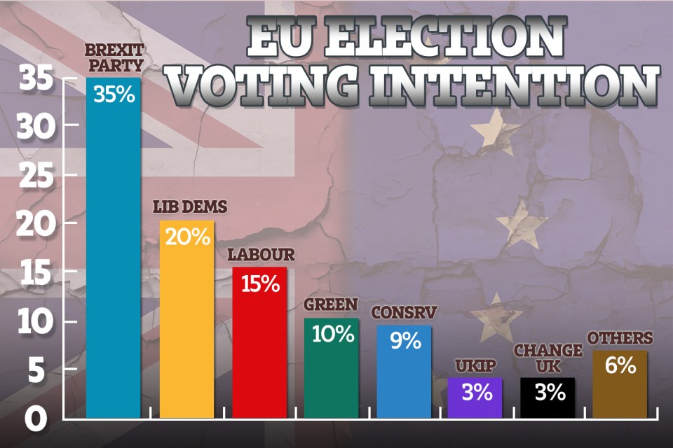  The Brexit Party is predicated to win 35 percent of the vote