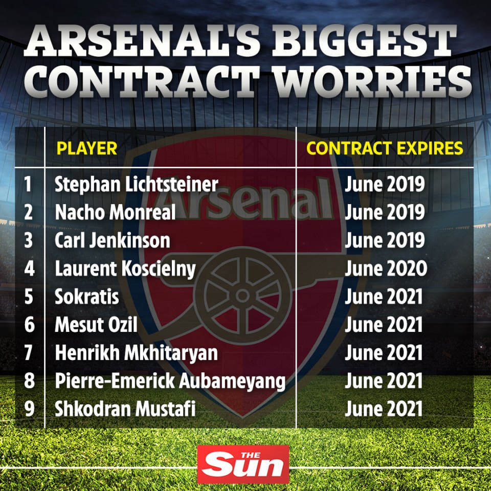  A number of Arsenal players are facing an uncertain future at the club