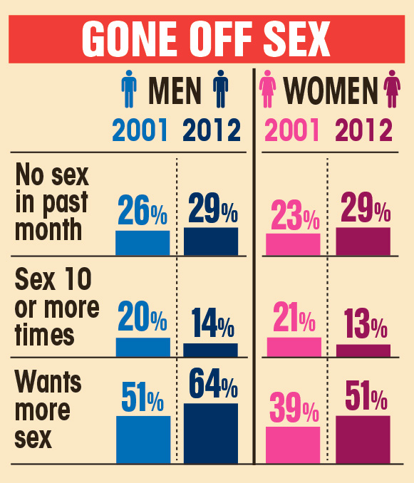  Brits are having less sex than they were in 2001