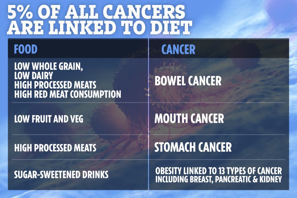  Diet has the same impact on your cancer risk as alcohol, experts have warned