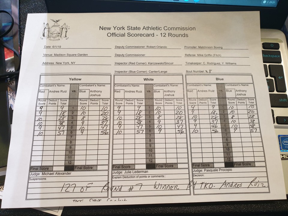 One of the judges had Anthony Joshua ahead after six rounds before he was stopped by Andy Ruiz Jr