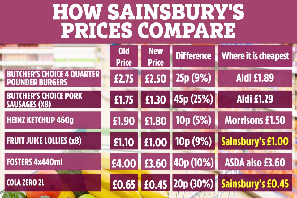 We compared grocery items for a barbecue this weekend to see where you could get them the cheapest