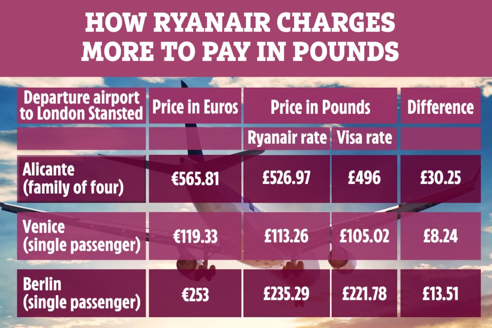 Ryanair have been accused of charging customers more to pay in pounds than euros