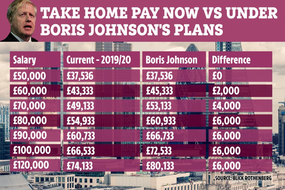 Blick Rothenberg has worked out that people could be up to £6,000 a year better off under Mr Johnson’s plans – but this could be less if national insurance rates also rise