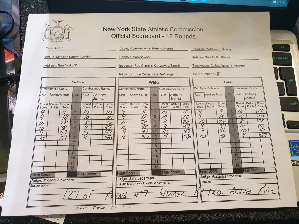  One judge had Anthony Joshua WINNING on his scorecard