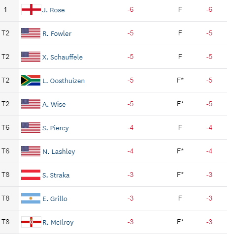  US Open leaderboard after first round