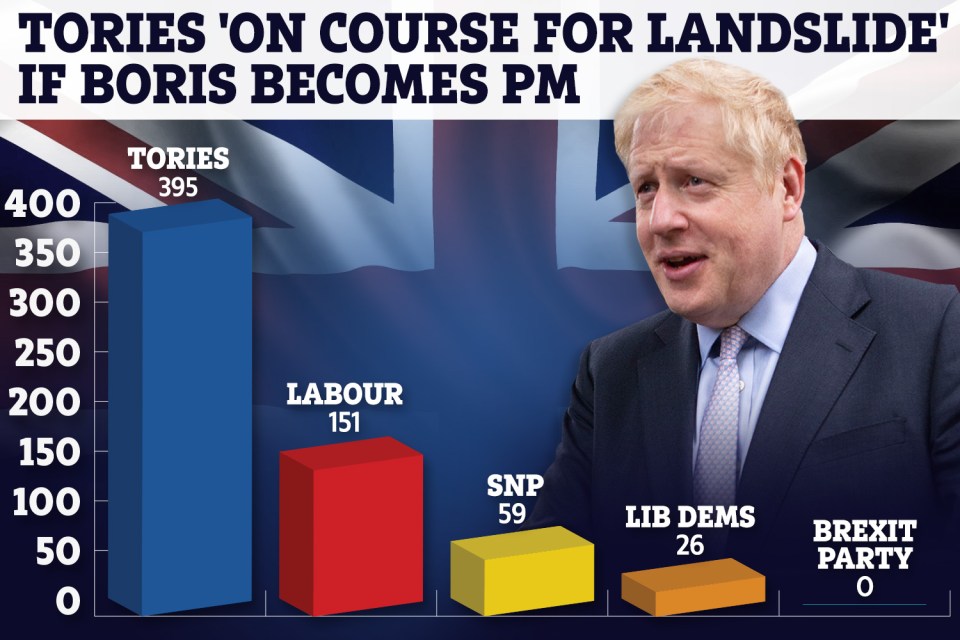 A new poll suggests Boris Johnson could win a Commons landslide if he is the next PM