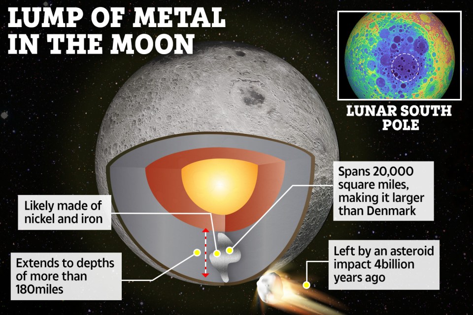 A huge lump of metal has been found deep under the Moon’s surface. Pictured inset is false-colour image of the Moon’s south pole showing the newly found metal lump within the dotted line. The warmer colours show high topography and the bluer colours indicate low topography