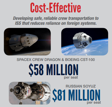  The cost of space travel is exorbitant – so only Earth's wealthiest would-be cosmonauts need apply