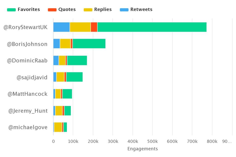  Twitter numbers showing Rory is in front in terms of engagements - ahead of Boris (Storyful)