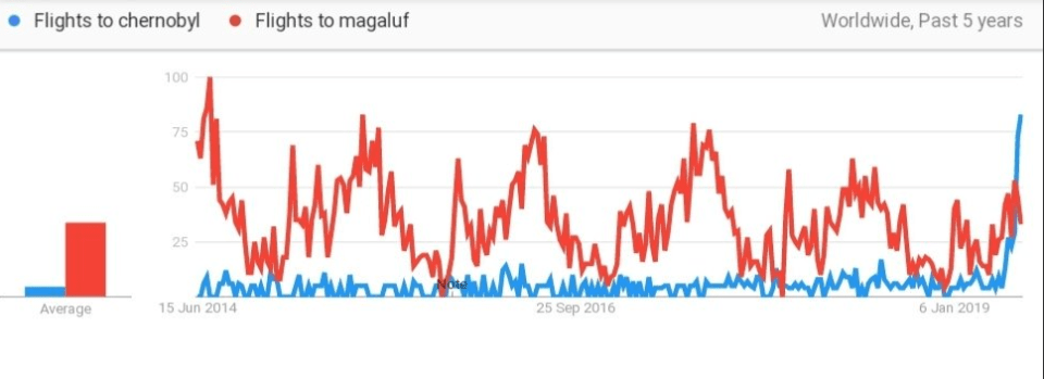  A Google search result shows "Flights to Chernobyl" (blue line) is more popular than "Flights to Magaluf". The graph shows the last 5 years