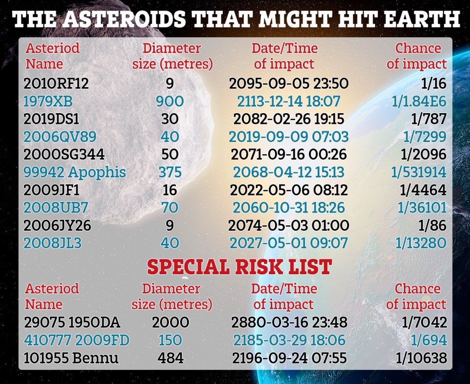 The European Space Agency has put together this list of potential doomsday asteroids.