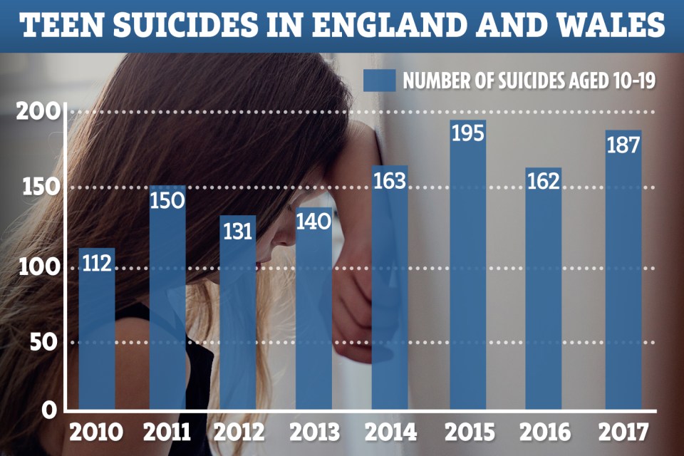  Teen suicides in England and Wales soared by 67% from 2010 to 2017