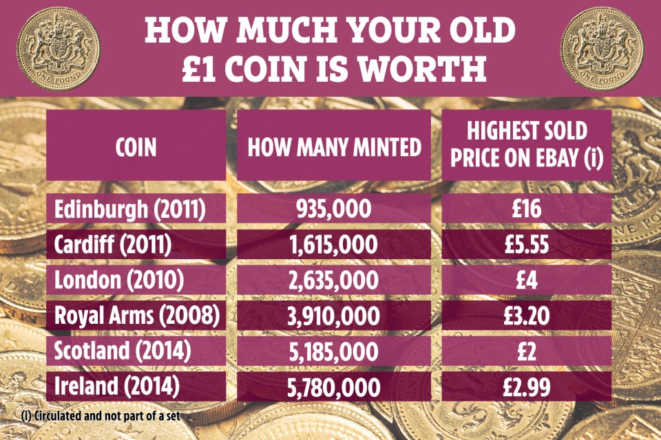  We found old £1 coins going for as much as £16 on eBay