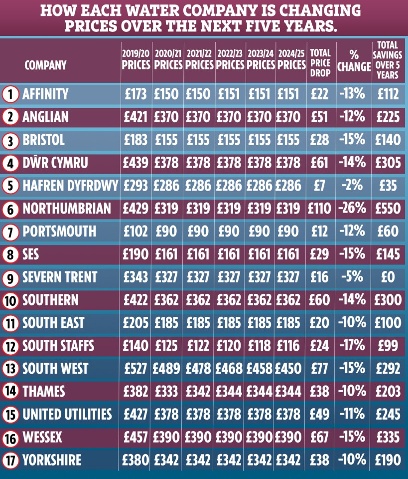  How each water company is likely to change prices over the next five years